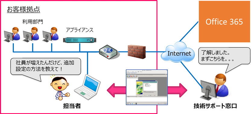 サポート体制図